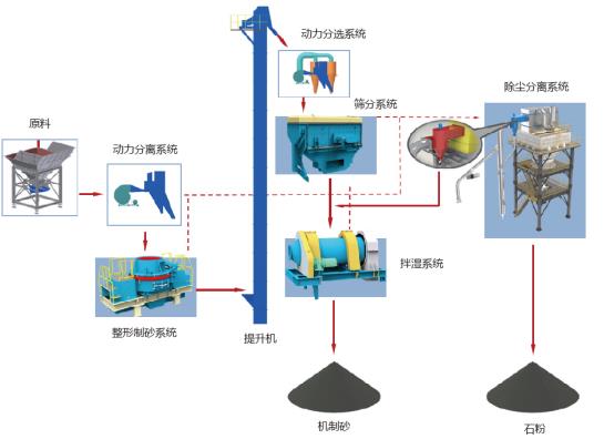 山美股份制砂樓綠色、環(huán)保，獲客戶認可