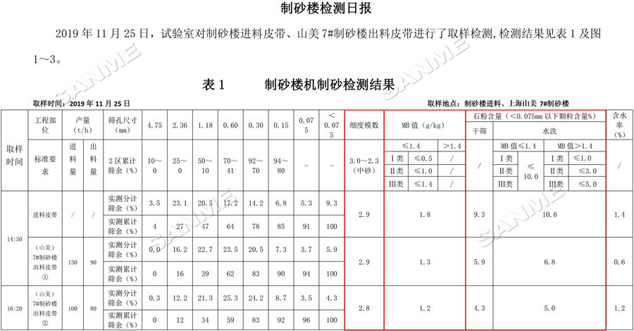 【項(xiàng)目】制砂原料含泥量高？山美股份有辦法！帶您走進(jìn)池州長(zhǎng)九（神山）制砂樓項(xiàng)目，看山美股份如何解決這個(gè)問(wèn)題