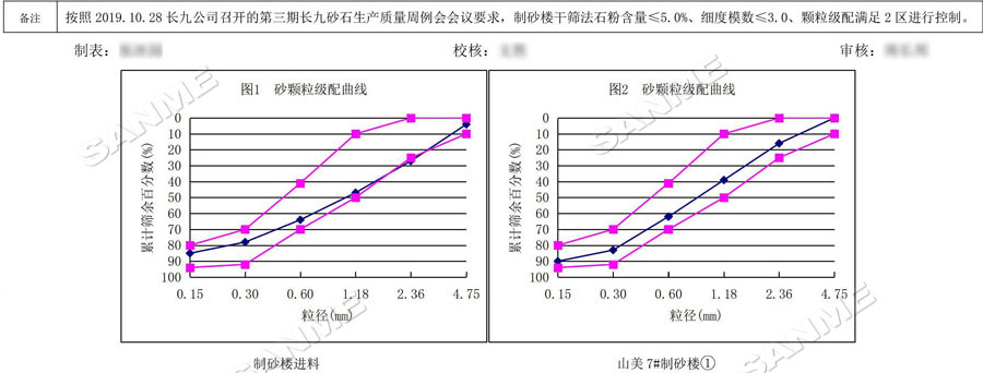 【項(xiàng)目】制砂原料含泥量高？山美股份有辦法！帶您走進(jìn)池州長(zhǎng)九（神山）制砂樓項(xiàng)目，看山美股份如何解決這個(gè)問(wèn)題